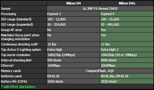 nikon-d4s-compared