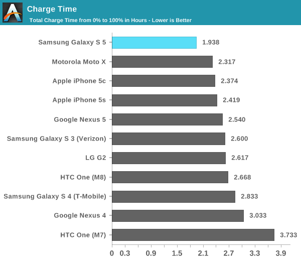 galaxy-s5-battery-charge-time