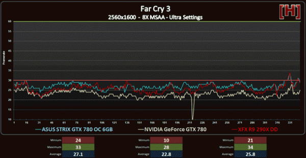 far-cry-3-Qhd-asus-strix-gtx-780-oc-6GB