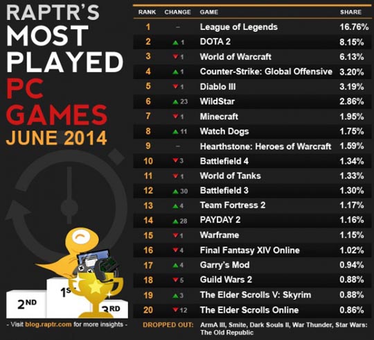 raptr-caas-most_played_june_2014