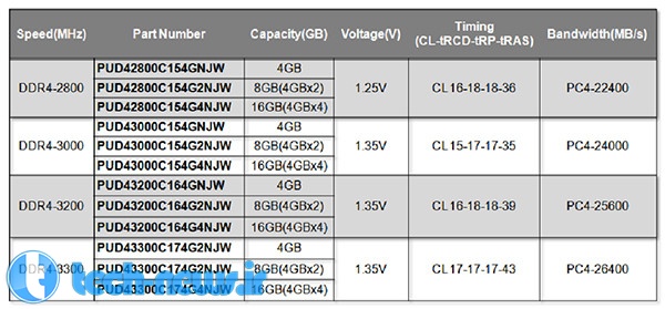 Panram Announces Ninja-V Series DDR4-3300 MHz Memory Kits spec