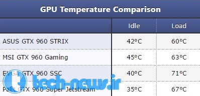 ASUS GTX 960 STRIX OC 2 GB gpu temperature comparison