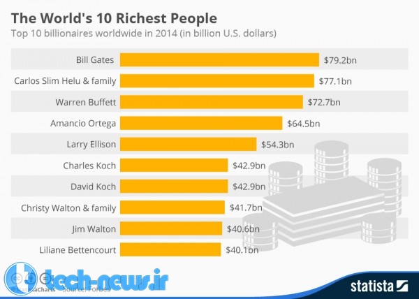 chartoftheday_3273_The_Worlds_Richest_People_n