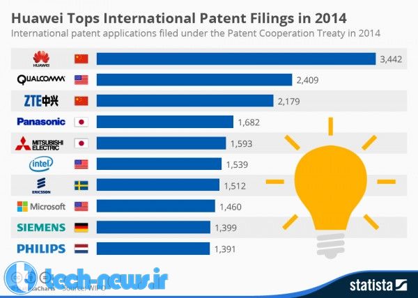 chartoftheday_3331_Top_10_International_Patent_Filing_Companies_n