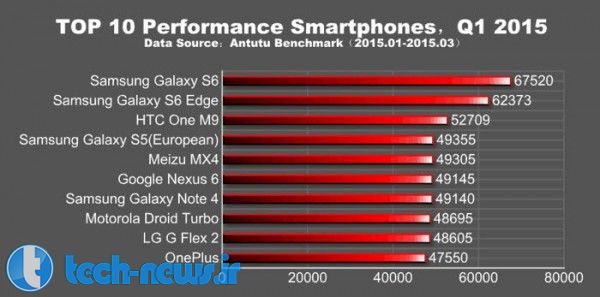 Samsung Galaxy S6 Tops AnTuTu’s Performance Charts 2