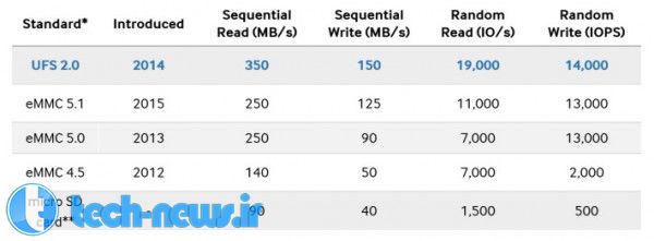 Samsung switches to LPDDR4 and UFS 2.0 memory, but what does it mean 2