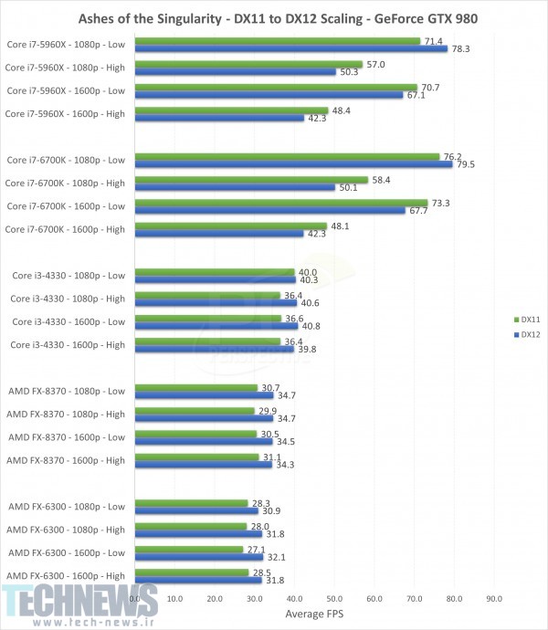 AMD GPUs Show Strong DirectX 12 Performance on Ashes of the Singularity 2