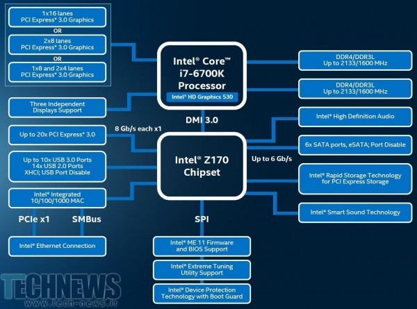 Intel Debuts its 6th Generation Core Processor Family and Z170 Express Chipset 2