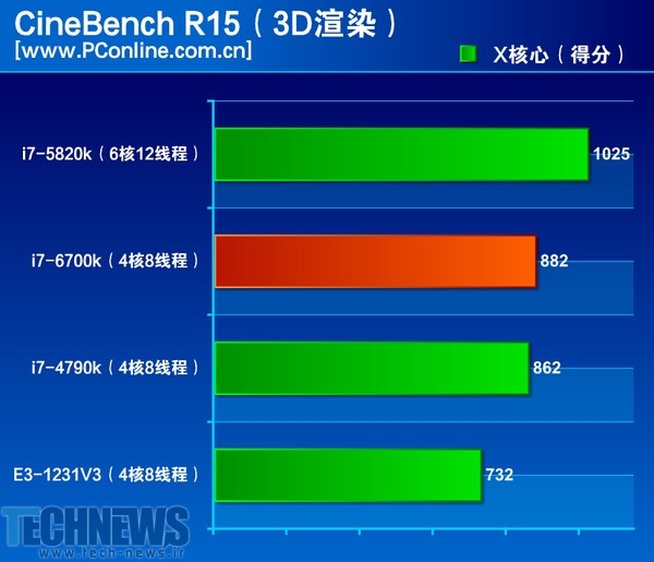 Intel 'Skylake' Core i7-6700K performance reportedly revealed 2