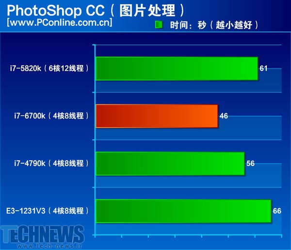 Intel 'Skylake' Core i7-6700K performance reportedly revealed 3
