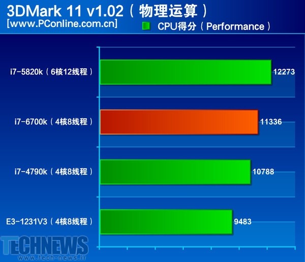 Intel 'Skylake' Core i7-6700K performance reportedly revealed 4