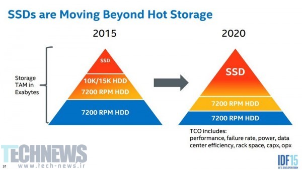 Intel Projects 100TB+ SSDs by 2019 2