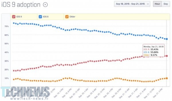 iOS 9 Hits 35 percent After 5 Days