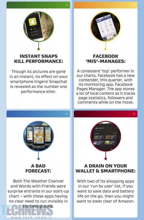 AVG reveals Top 10 performance-killing Android apps 2