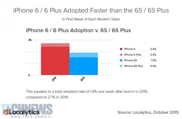 iphone 6s adopt