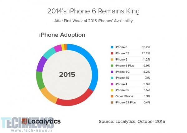 iphone adoptions
