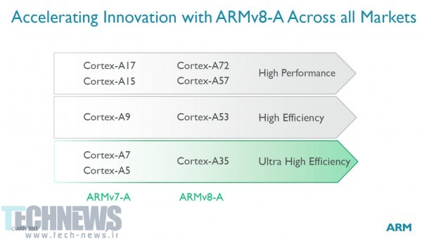 ARM-introduces-Cortex-A35-core (2)