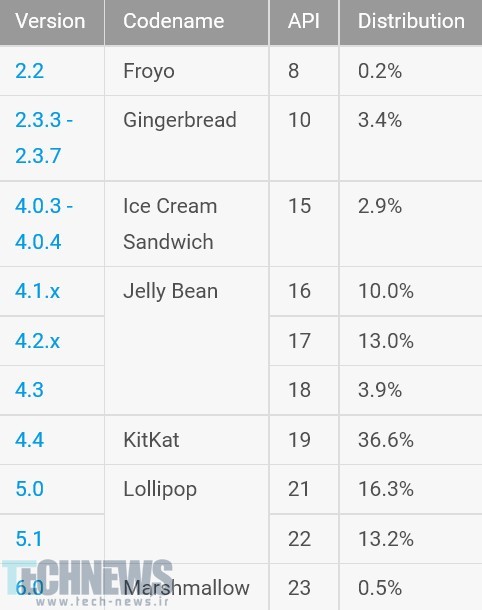 Latest-Android-distribution-numbers-show-Marshmallow-inside-.5-of-Android-devices