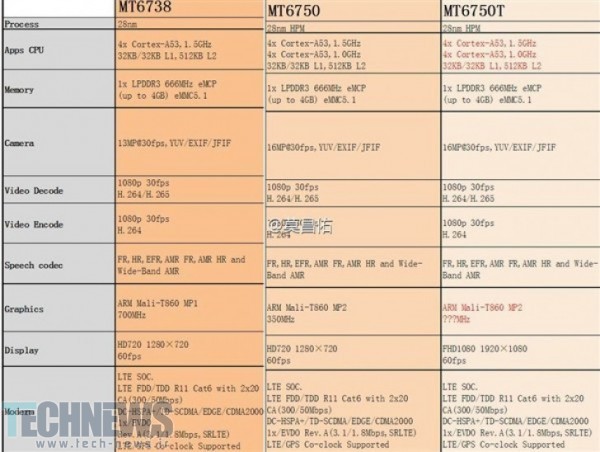 MediaTek to bring LTE to everyone with three ultra-affordable new chipsets