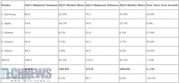 Samsung-and-Apple-topped-the-smartphone-market-share-charts-in-the-fourth-quarter