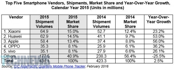 China clocks record 117M smartphone shipment in Q4