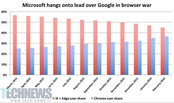 Microsoft's Edge and IE browsers are being abandoned by users, to Google's benefit 2
