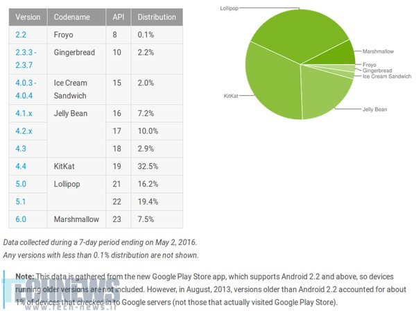 Google has released the Android platform distribution numbers for the month of May