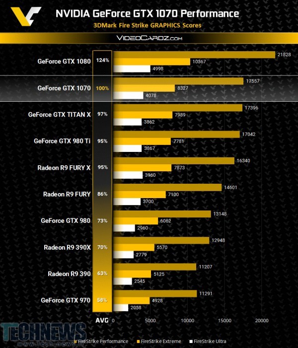 NVIDIA GeForce GTX 1070 Faster than GTX TITAN X
