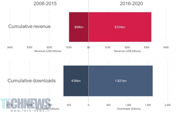 درآمد صنعت اپلیکیشن‌های تلفن همراه جهان در سال ۲۰۲۰ به 79 میلیارد دلار خواهد رسید
