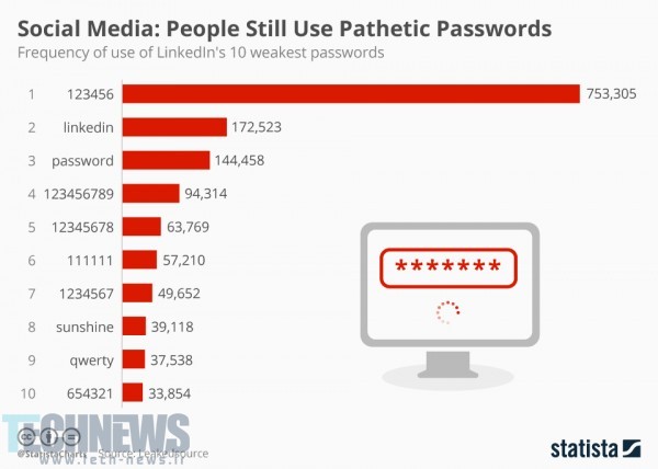 chartoftheday_4974_social_media_people_still_use_pathetic_passwords_n