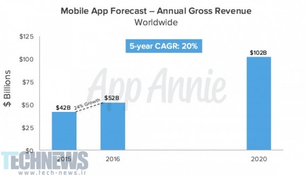 Mobile-App-Forecast-Annual-Gross-Revenue-Worldwide