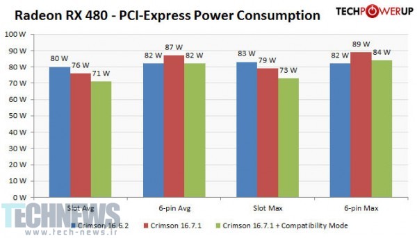 AMD Releases PCI-Express Power Draw Fix, We Tested, Confirmed, Works2