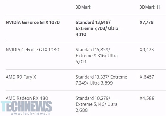 NVIDIA's GTX 1070 is a mid-range GPU that feels high-end3