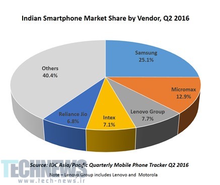 Samsung tops Indian smartphone market (2)