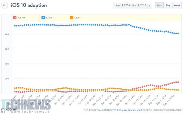 iOS 10 در 24 ساعت اولیه بر روی 14.5 درصد از دستگاه‌های اپل نصب شد