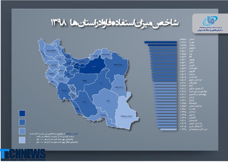 آمارها نشان می دهد 70 درصد ایرانی ها به اینترنت دسترسی دارند
