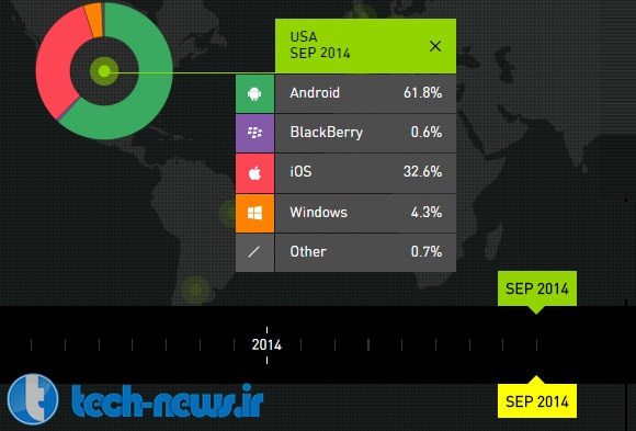 پیشتازی اندروید و کاهش محبوبیت ویندوز فون در میان سیستم عامل ها در فصل سوم 2014