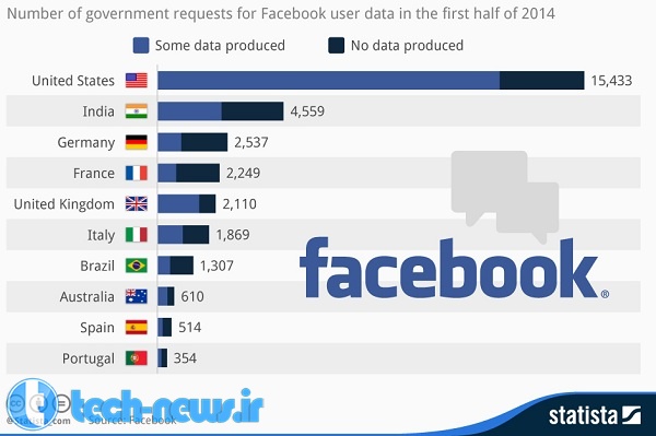 درخواست زیاد سازمانهای آمریکایی برای دستیابی به اطلاعات شخصی کاربران از فیسبوک