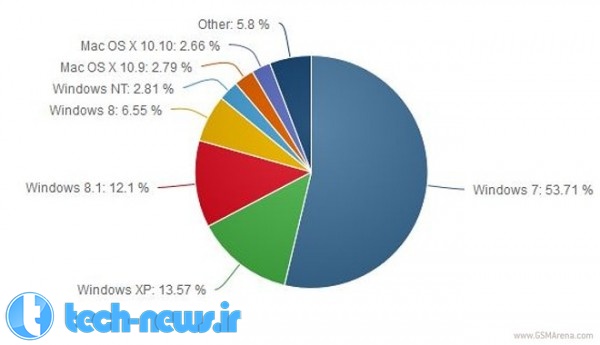 تعداد کاربران ویندوز 8.1 در حال پیشی گرفتن از کاربران ویندوز XP