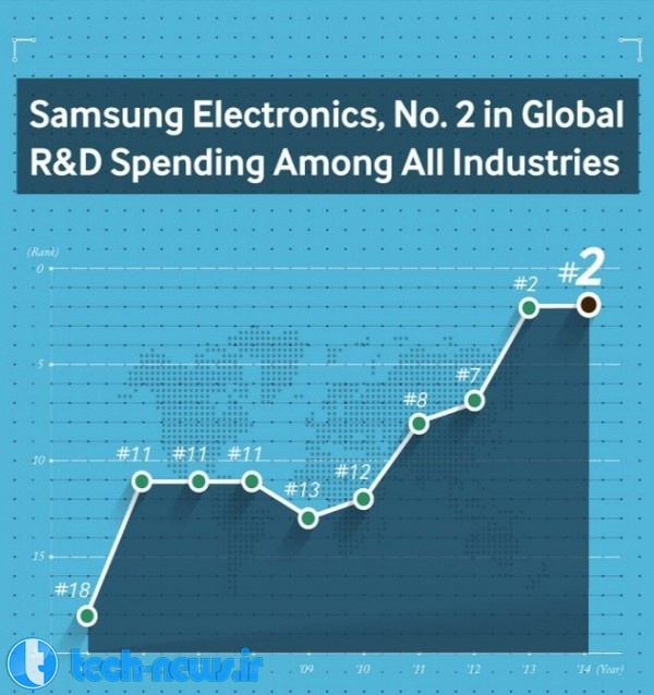 سامسونگ دومین شرکت بزرگ دنیا در زمینه ی هزینه های تحقیق و توسعه