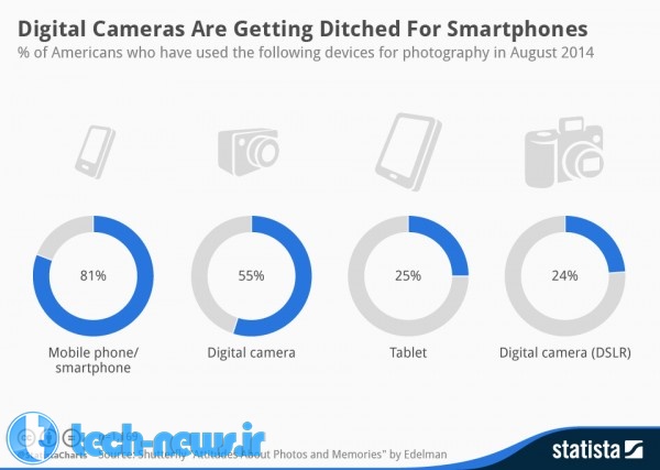اینفوگرافیک: 81 درصد مردم از تلفنهای هوشمند برای عکاسی استفاده میکنند