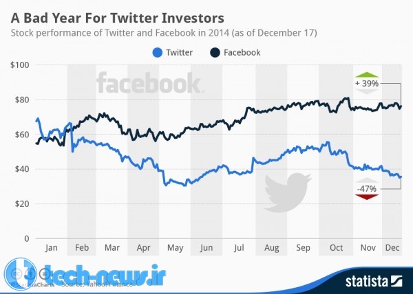 اینفوگرافیک: سال 2014 برای سهامداران تویتر سال پر ضرری بود!