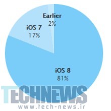 81 درصد محصولات iOS اپل به نسخه‌ی 8.0 و یا بالاتر به‌روزرسانی شده‌اند