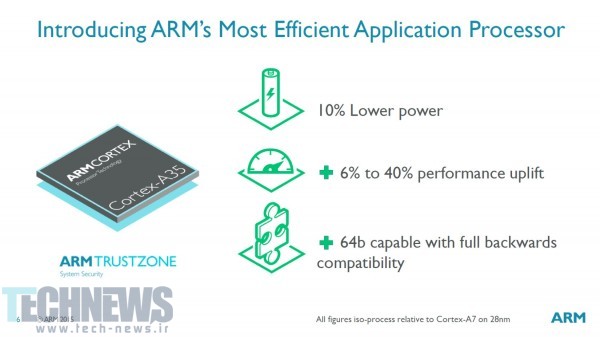 محصول جدید ARM پردازنده‌های 64 بیتی را به ساعت‌های هوشمند می‌آورد؛ کورتکس A35