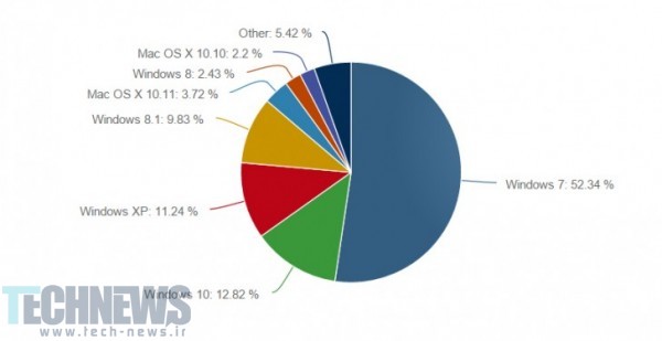 ویندوز 10 حالا نزدیک به 13 درصد از سهام کامپیوترهای شخصی را در اختیار دارد