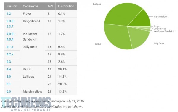 13.3 درصد از کاربران اندرویدی تا امروز اندروید مارشملو را روی گوشی‌های خود نصب کرده‌اند