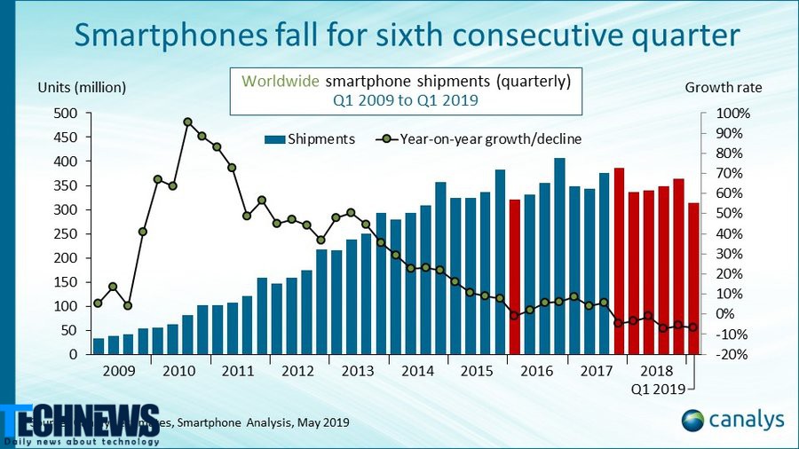 کاهش فروش گوشی های هوشمند در جهان