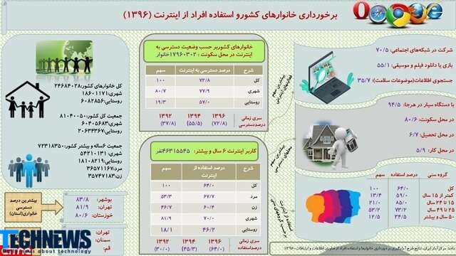 میزان دسترسی ایرانی ها به اینترنت بر اساس آمار