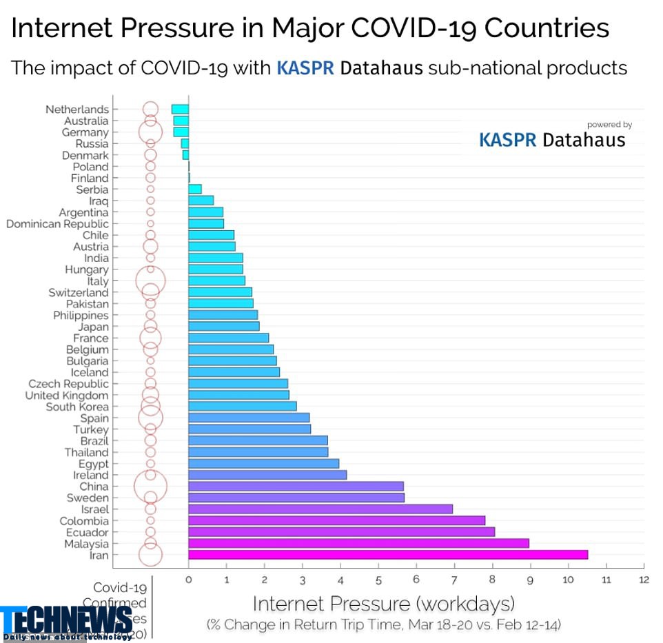 مصرف اینترنت در ایران در میان کشورهای دیگر رکورد زد