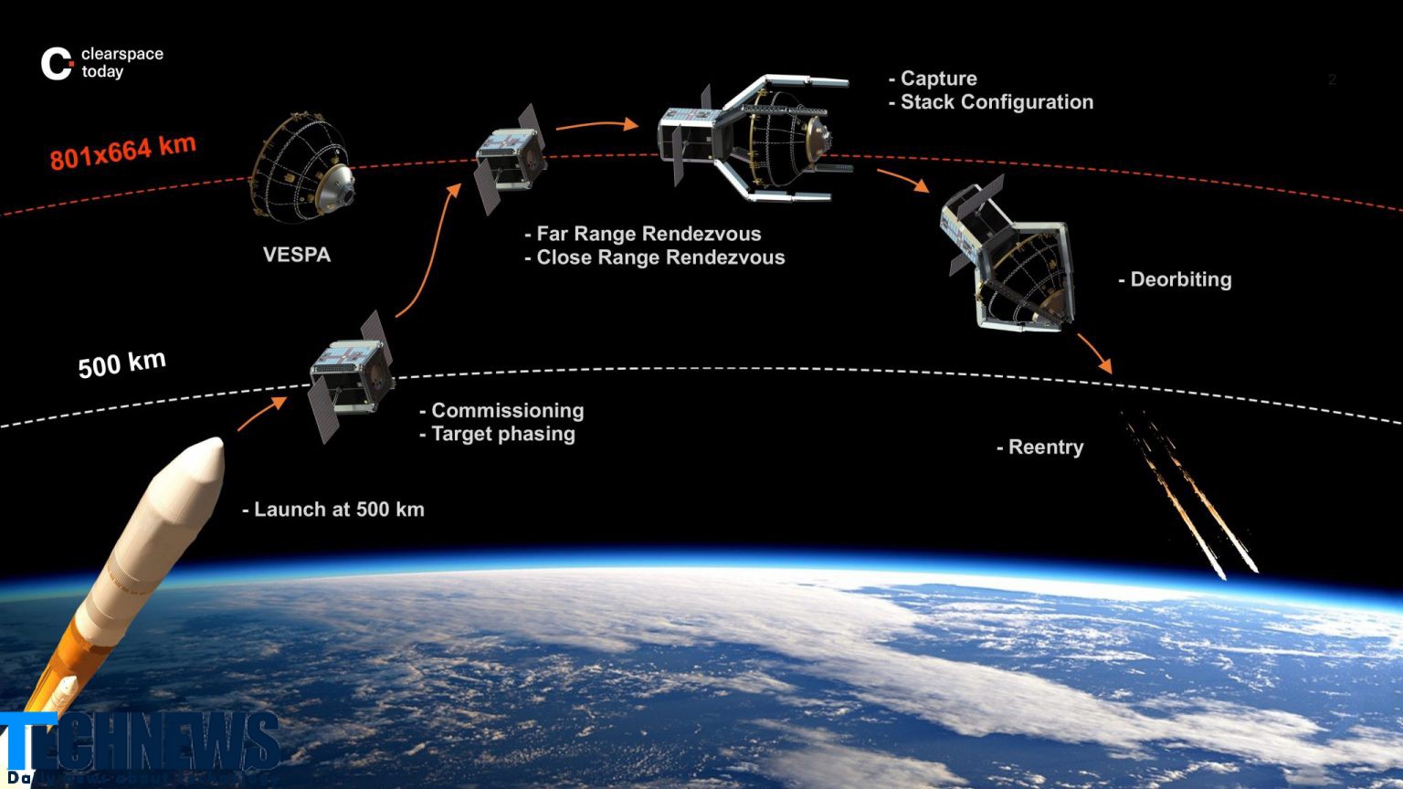 استارتاپ کلیر اسپیس طی یک قرارداد ۱۰۲ میلیون دلاری زباله های فضایی را به زمین منتقل می کند